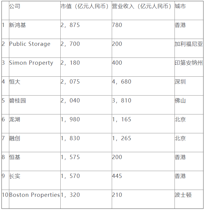 2020胡潤全球房地產富豪榜發佈:前十中國佔據8席