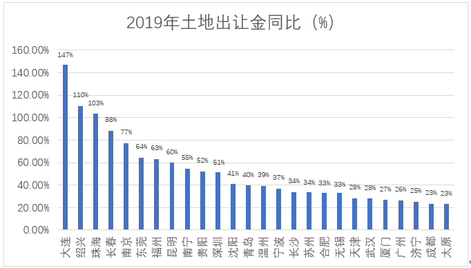 2019年大连市 常住人口_大连市人口分布图(2)