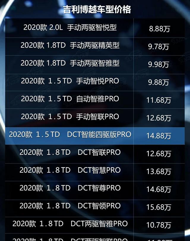 吉利博越购车指南:推荐1.5td dct智能四驱版pro