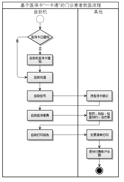 预付费模式下基于医保卡自助缴费的门诊流程优化