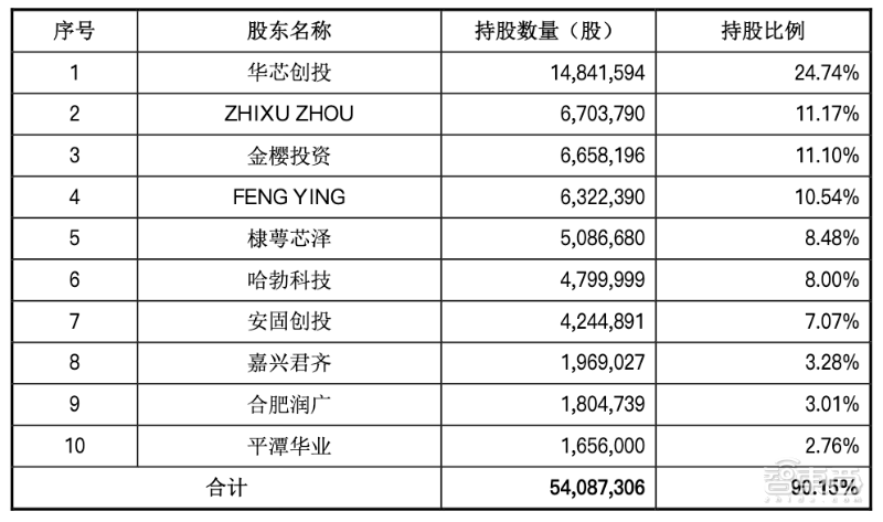 AI芯片第一股！寒武纪上市高开350%，市值一度超千亿