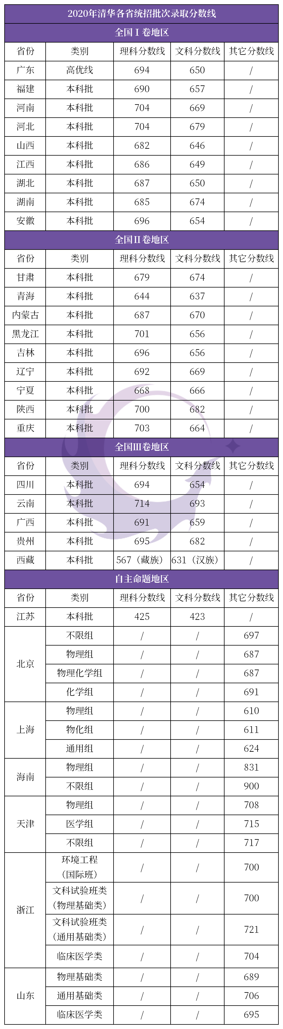 2020年清华北大各省统招批次录取分数线出炉,多省理科超700分!