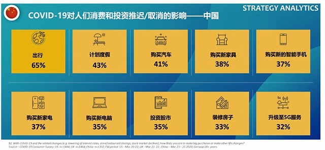 Strategy Analytics 37 中国消费者推迟购买新手机 凤凰网