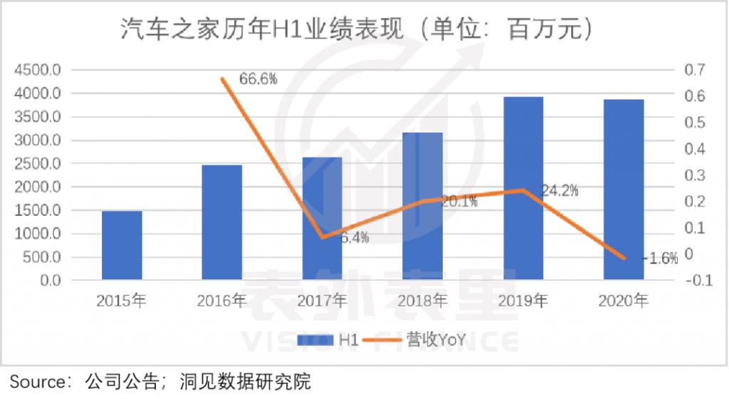 汽车之家股价腾空：车市复苏 or 昙花一现？