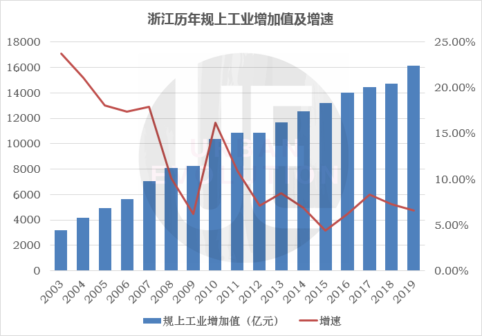 浙江历年gdp增长情况_拉响预警 减量博弈 每个参与者都在负重前行(2)