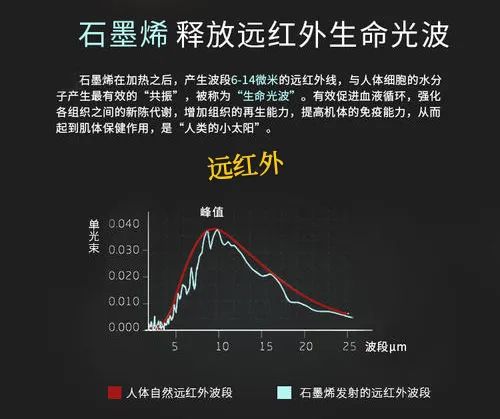 远红外,石墨烯避孕套的生命之光