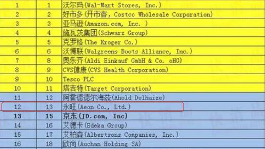 亚洲排名第一的超市：全球拥有2万多家分店，年销售额超过4900亿