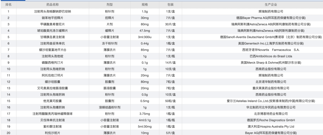 最新 | 药品销售排行榜公布，多个国采品种跌出榜单