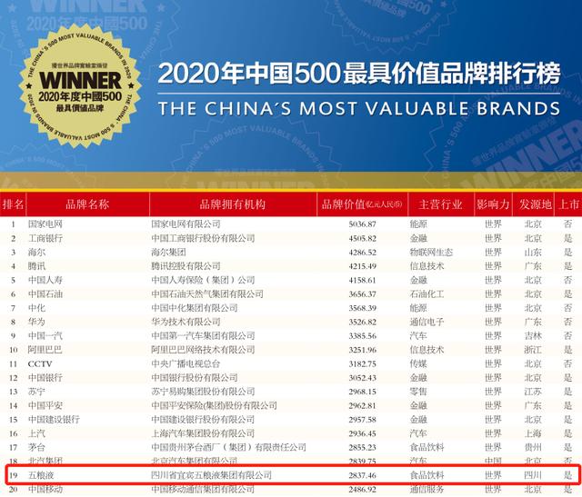 2020五粮液世界500强排名_五粮液定调2020:围绕1个长期方针3个强化,加速迈进(2)