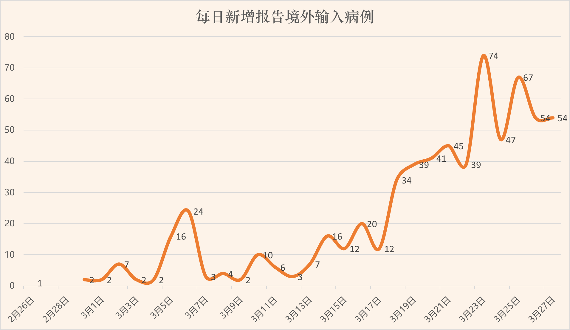数说入境防疫30天：病例持续14天两位数增长 北京10次加码