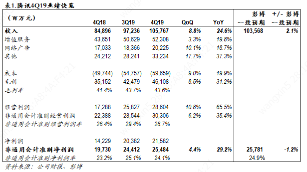 腾讯电话会纪要：社交网络广告的收入和竞争优势？2020年的驱动力是什么？(腾讯社交广告平台官网)