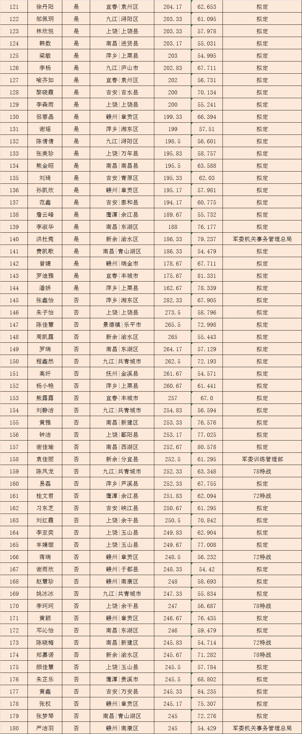 来了2020两省女兵预定兵名单公示
