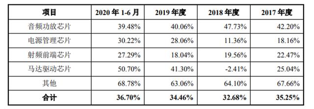 数据来源：招股书