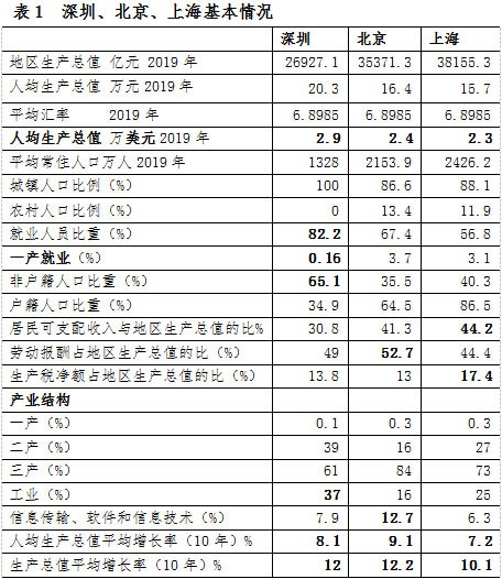 北京gdp总值2021_中国gdp总值增长图(3)