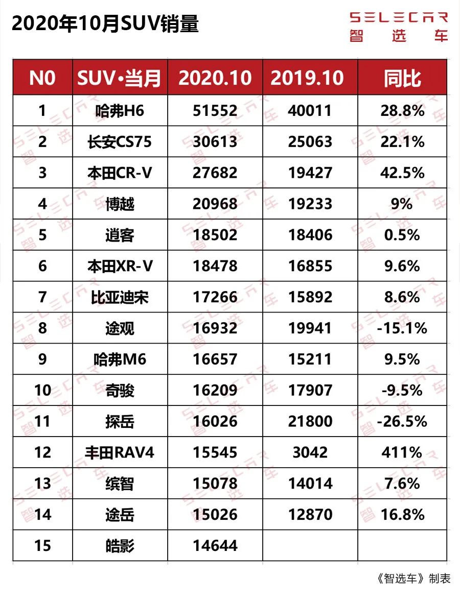 suv车型作为国内消费者的心头好,它的10月份销量是加上轿车,mpv车型