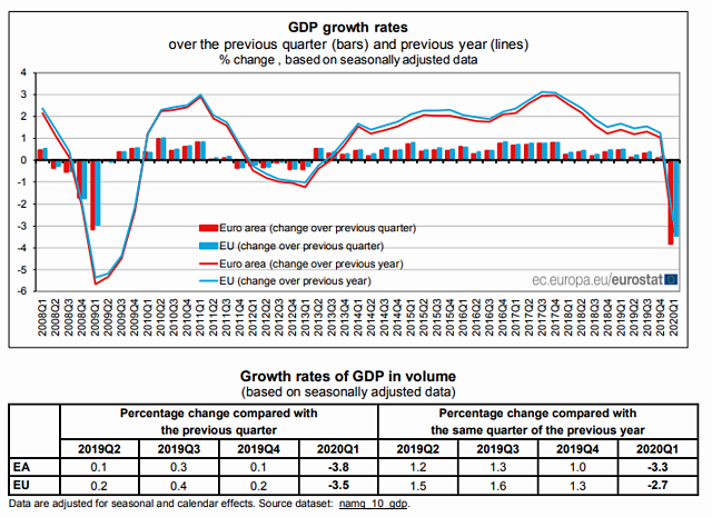 gdp值_日本一季度GDP修正值上调为年率萎缩2.2%经济形势或进一步恶化