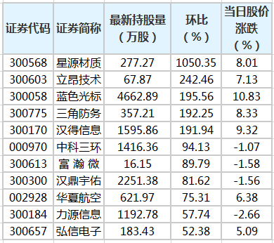 26股獲陸股通增倉超30% 星源材質環比增幅最大