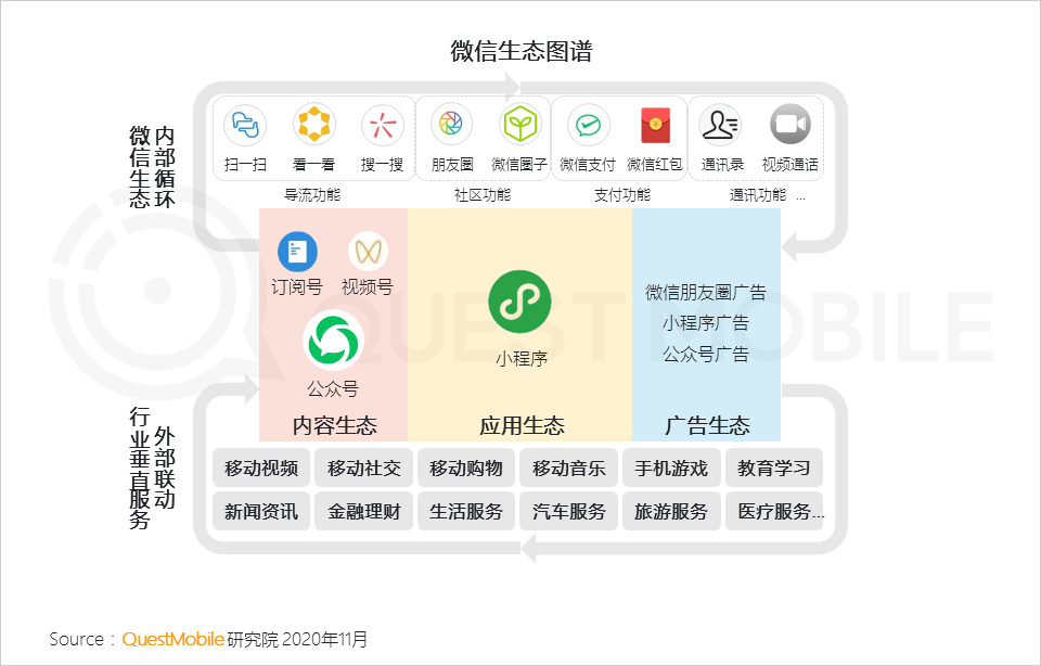 questmobile2020微信小程序生态洞察报告__凤凰网
