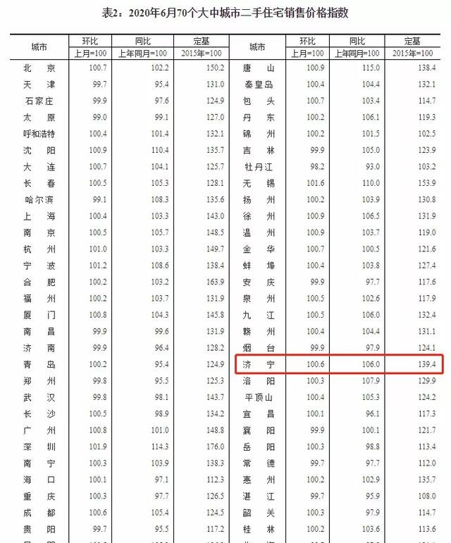 2020年6月70個大中城市二手住宅銷售價格指數