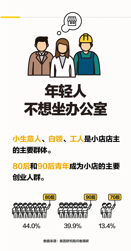 中小商业企业协会与美团联合发布 小店店主报告 90后店主占四成 凤凰网