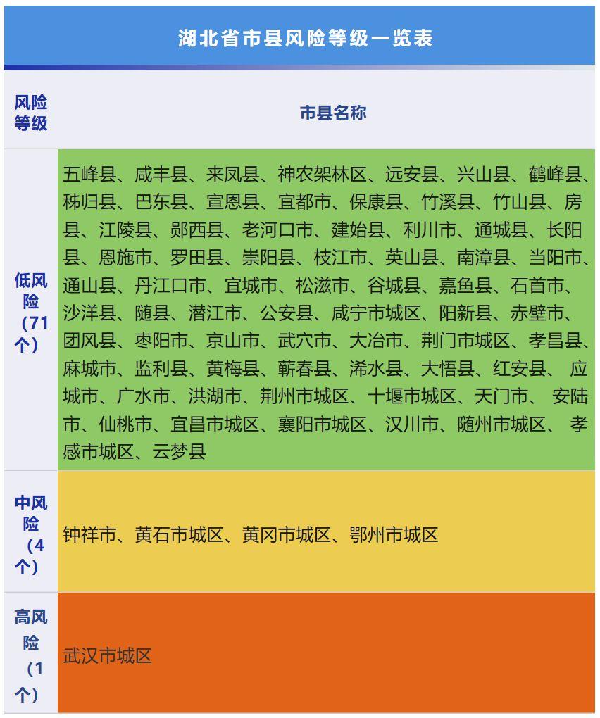 最新湖北疫情風險等級低風險市縣71個