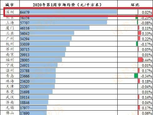 目前深圳房價全國第一