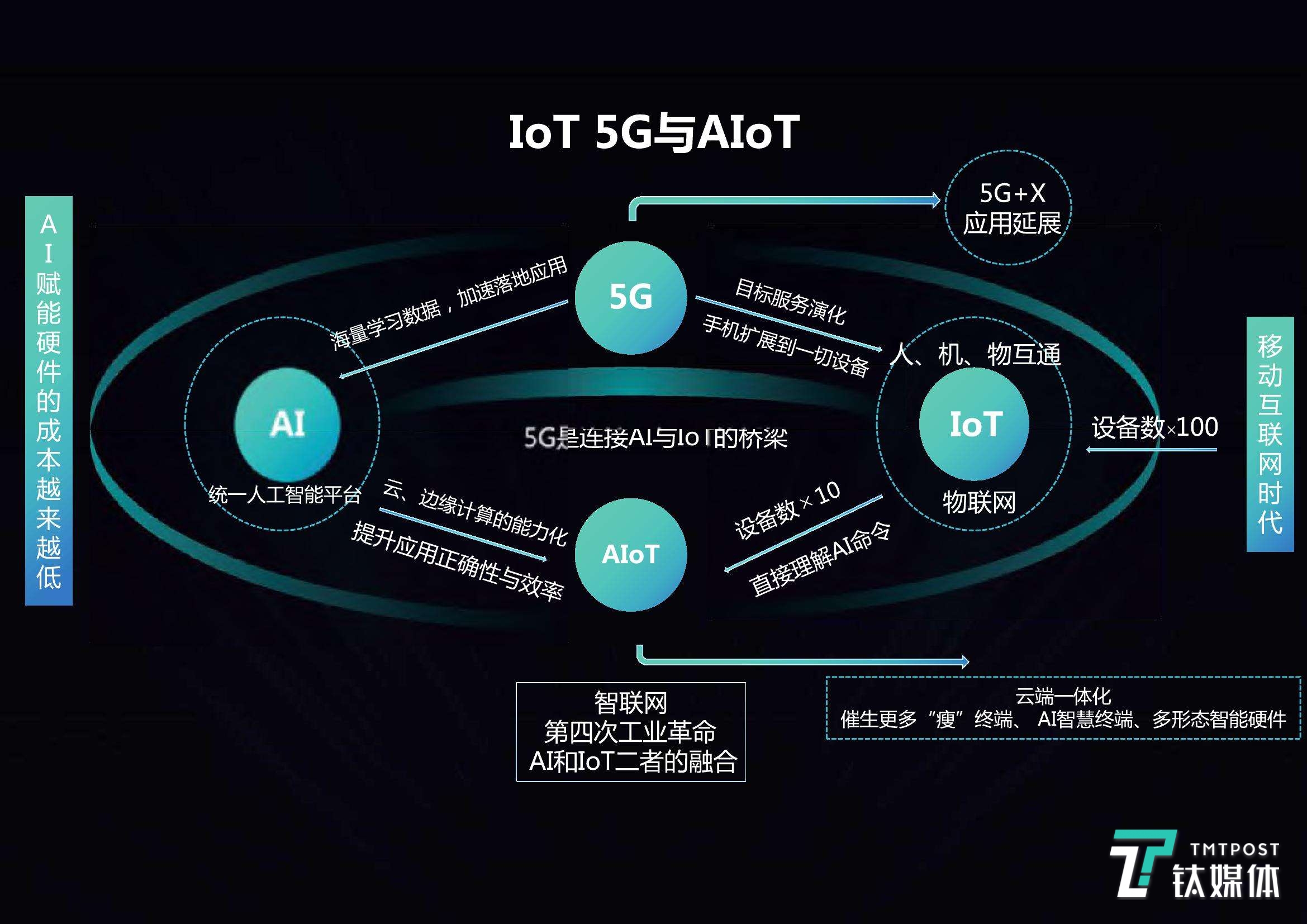5G对IoT的深度应用