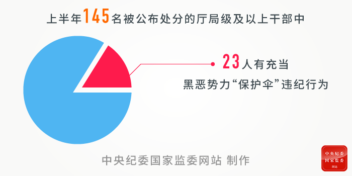 重庆市副市长邓恢林等6名中管干部被查，上半年反腐数据释放了哪些信号 ？