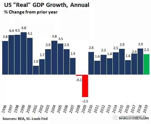 美国gdp总量2019有多少_全球前十大经济体格局要变天,半壁江山被这些国家拿下(2)