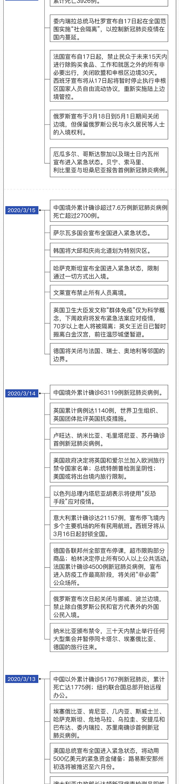 确诊人数超40万！一图看懂新冠疫情如何扩散全球（图） - 3