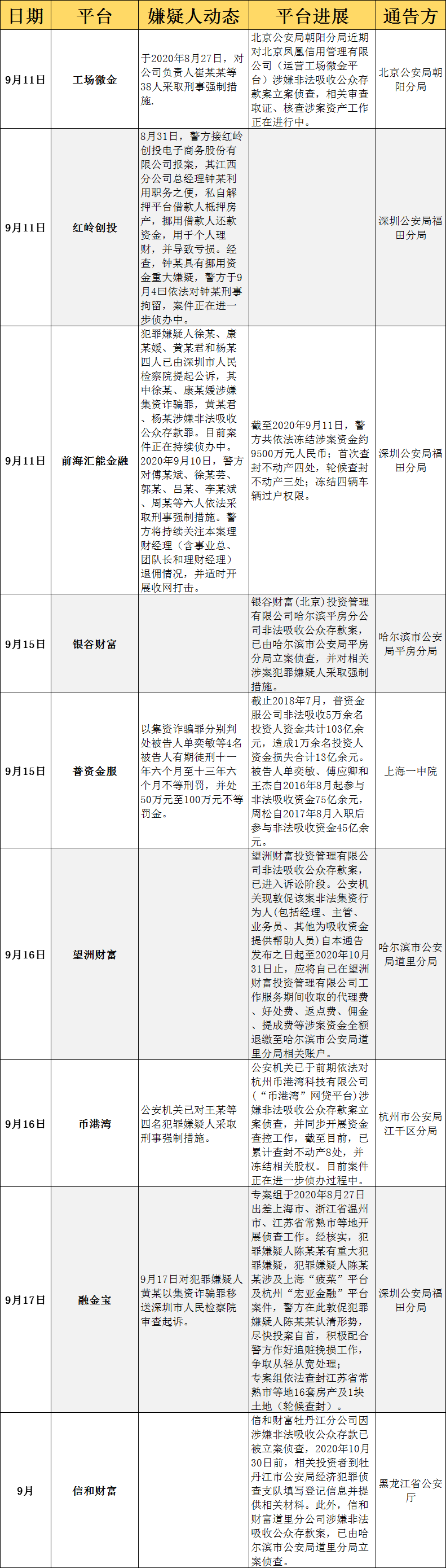 本周P2P动态：微贷网、银谷财富等15家平台有新消息