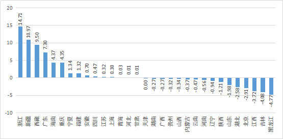 各省每年人口_杭州每年人口增长(3)