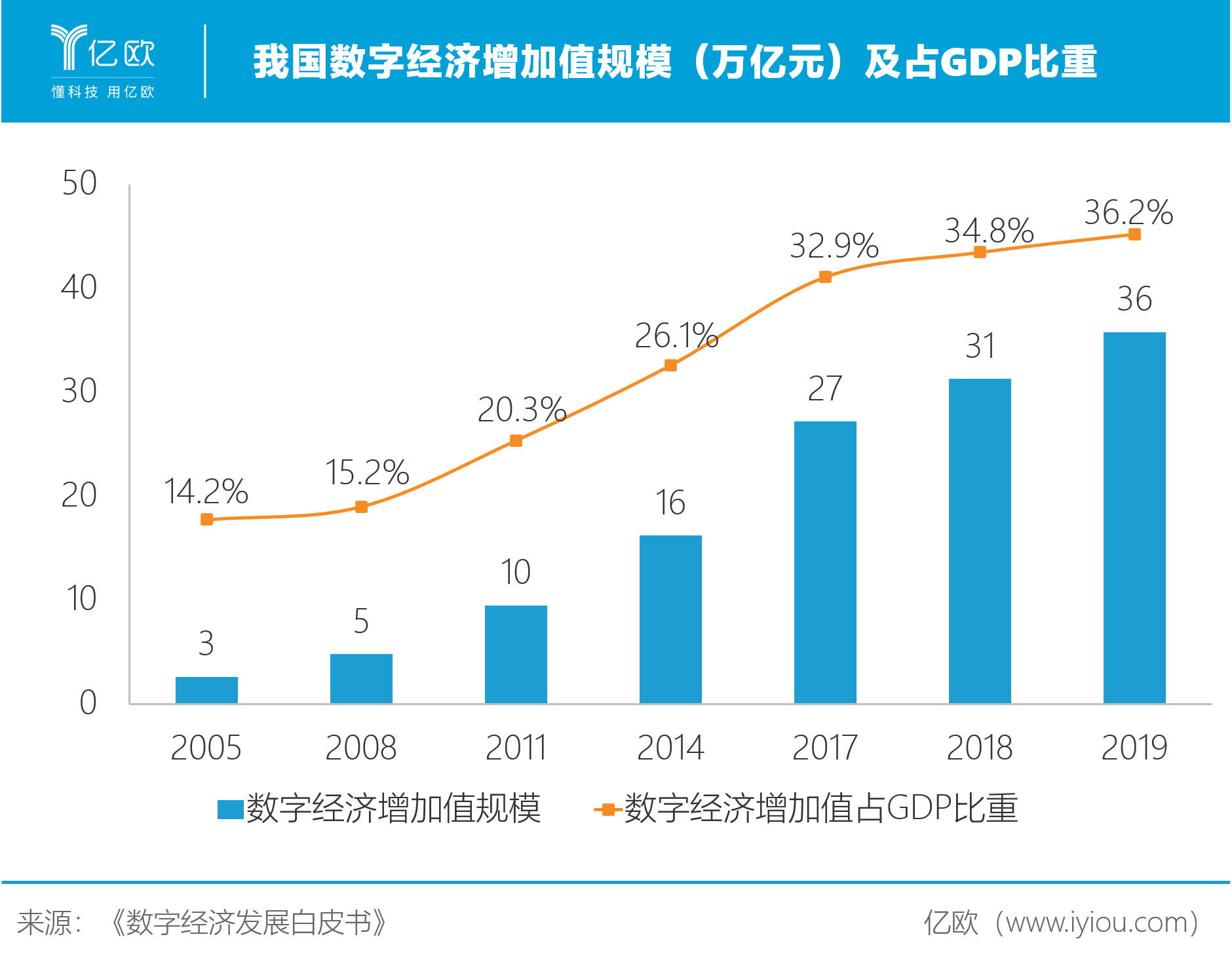 我国数字经济增加值规模(万亿元)及占gdp比重.png