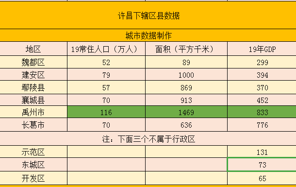 2020三季度禹州gdp_2020年许昌各区县GDP:禹州市第一,建安区实现新突破,开发区垫底(2)