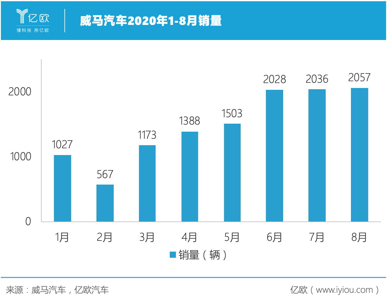 威马汽车2020年1-8月销量