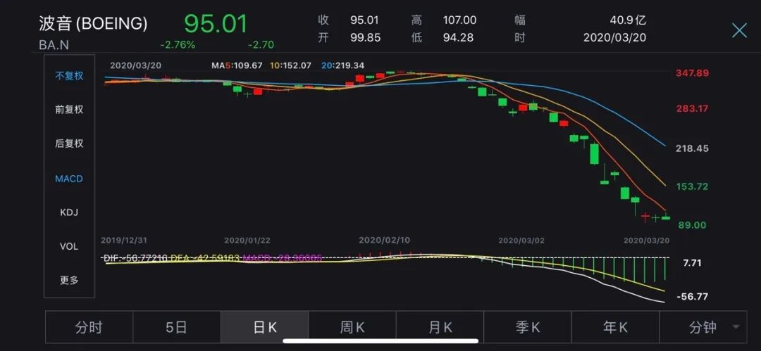 分析人士稱,長期的股票回購造成了波音現金流短缺,疫情讓波音的訂單量