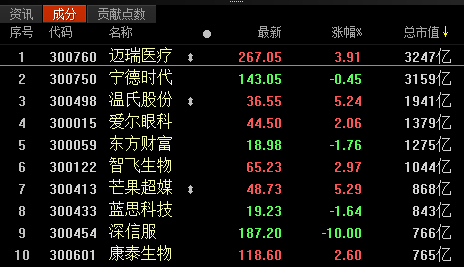 迈瑞医疗股价续创新高 总市值居创业板首位