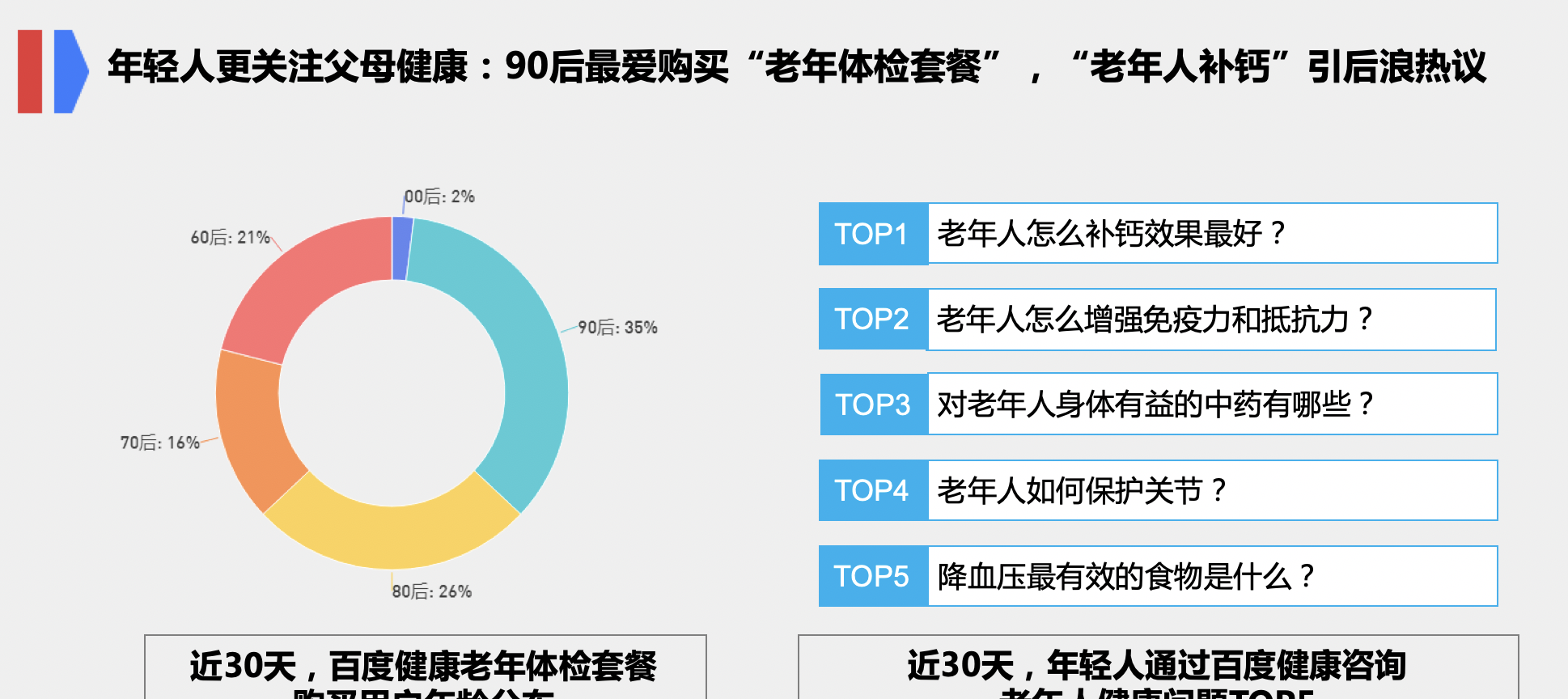 百度健康重阳节数据洞察奶奶健康意识遥遥领先广东老人爱保健江苏老人