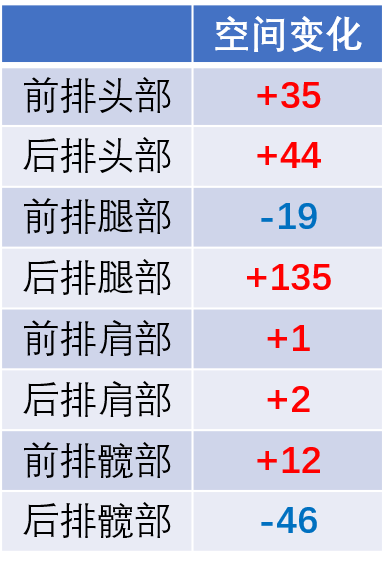 Model Y对比Model 3乘坐空间变化（单位：mm）