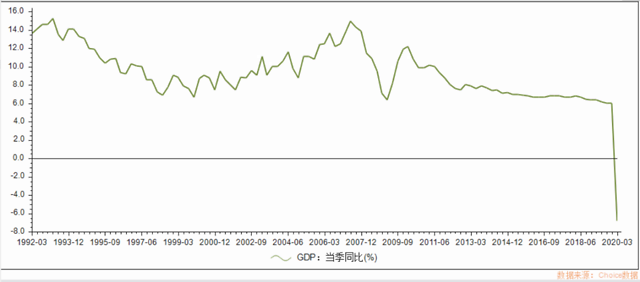 一季GDP同比下降6.8%！但最难的时刻已经过去