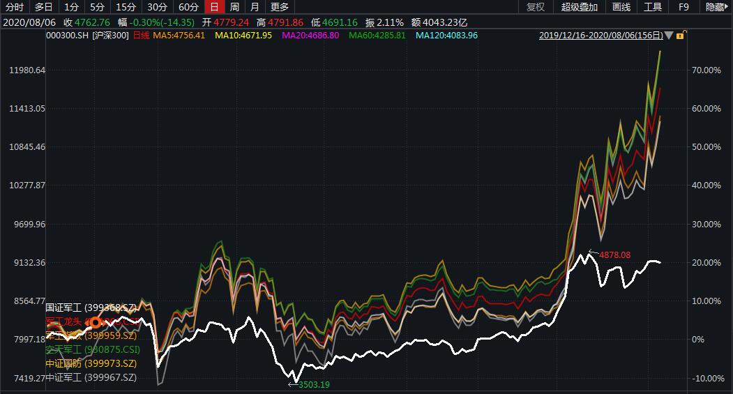 軍工股行情火爆,etf該怎麼選?