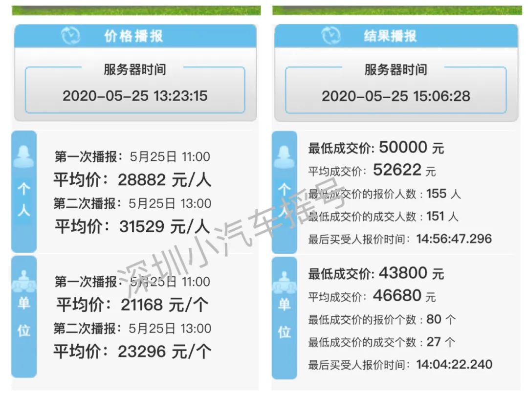 粵b最低5w深圳小汽車第5期增量指標競價結果已出