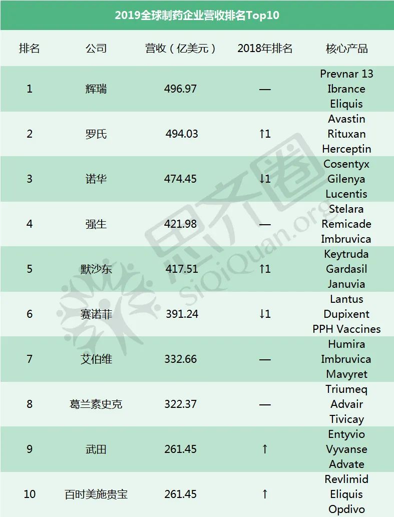 这些明星药卖得最好（附名单）