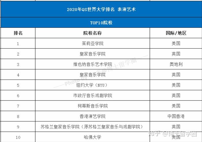 2020年qs世界大学艺术专业排名top100有没有你心仪的学校呢