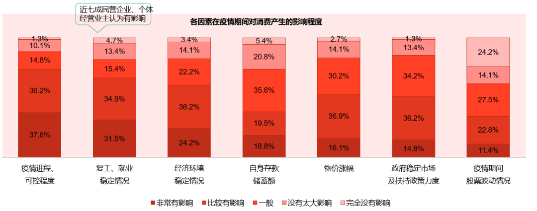 从各因素对于消费者的影响程度看,疫情期间,疫情的进程,可控程度是对