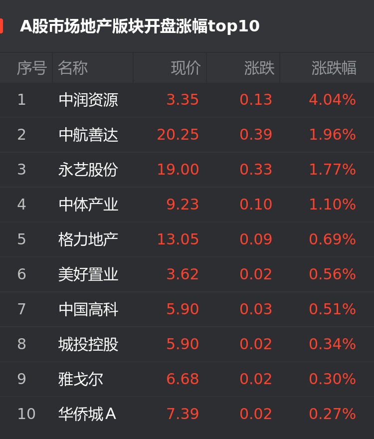 a股8月7日房企股開盤:中潤資源漲4.04%__鳳凰網