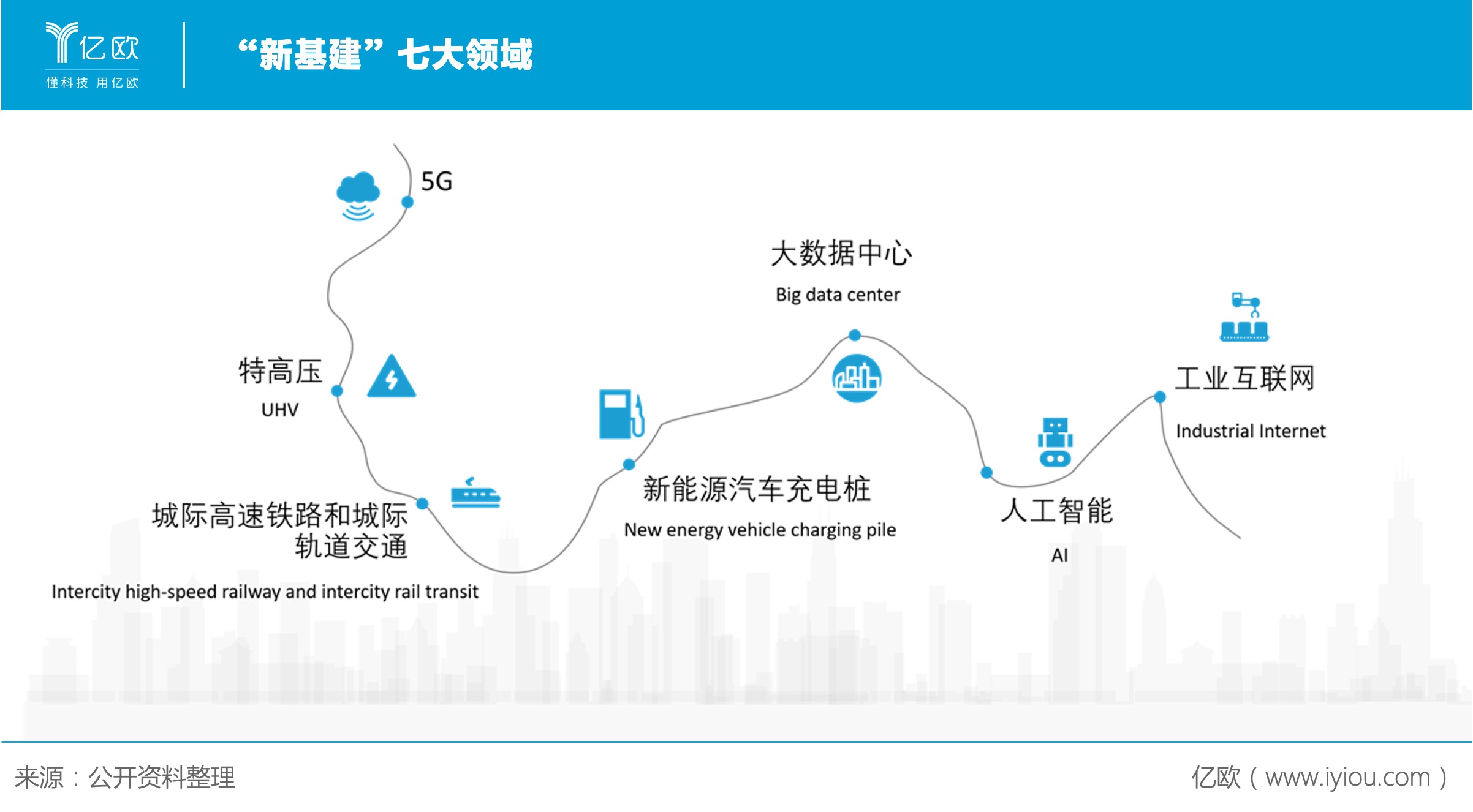 "新基建"七大领域