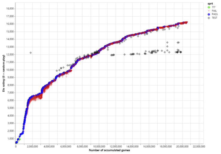 战绩颇丰!韩国棋手用来作弊的AI工具Leela Zero,连柯洁都表示:有点厉害插图3 战绩颇丰!韩国棋手用来作弊的AI工具Leela Zero,连柯洁都表示:有点厉害插图3