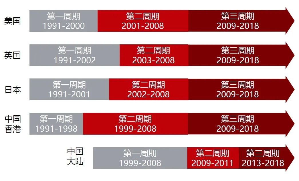 主要经济体经济周期划分 资料来源：Bloomberg