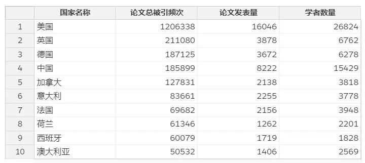 图 | 论文总被引频次排名前 10 的国家